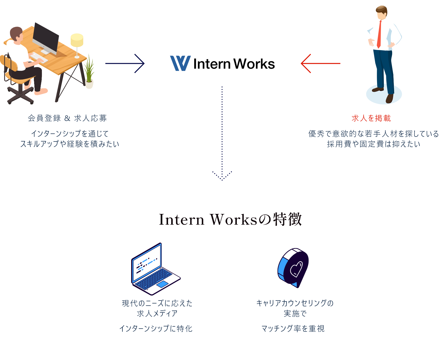 フルリモートで出来る仕事でキャリアを活かしたい＞会員登録＆求人応募：優秀で意欲的な人材を探している。採用費や固定費は抑えたい→求人を掲載